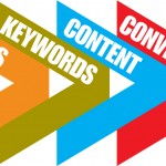 Inbound Link เส้นทางเชื่อมโยงผู้บริโภค เข้าหา Content