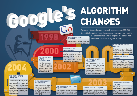 Google_Algorithm_Changes-2012_preview