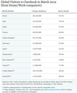 Global Visitors to Facebook in March 2012 (from Home/Work computers)