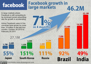ในบรรดาเว็บไซต์ทั่วโลกที่มียอดผู็เข้าชมมากที่สุดนั้น Facebook ยังคงมีประมาณ 152 ล้านผู้เข้าชม ที่นับเป็น Unique View หรือผู้ชมที่ไม่ซ้ำกันเลย