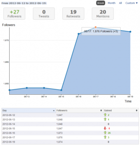 Social Media Monitoting กับ Crowdbooster