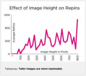 Dan Zarrella's study shows that taller images like infographics are more repinnable. Socialmediaexaminer.com