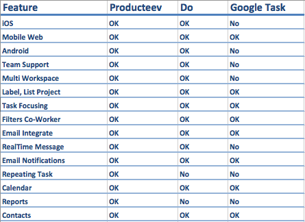 ตารางเปรียบเทียบ ฟังก์ชันการทำงานระหว่าง Do.com, Producteev และ Google Task