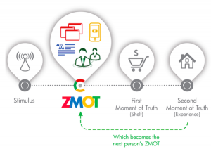 Zero Moment of Truth หรือ ZMOT