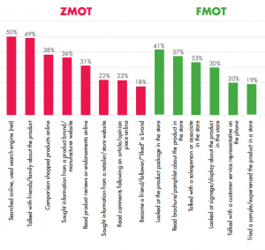 ZMOT & FMOT