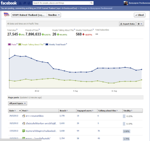 สถิติของ Fan Page "หยุดทำร้ายประเทศไทย" ที่มีการบอกว่าอะไรเป็น Viral