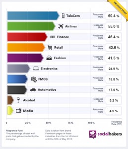 หมวดหมู่ของธุรกิจบนหน้า Fan Page มีการเล่นกับ Content Marketing มากที่สุด จาก socialbakers