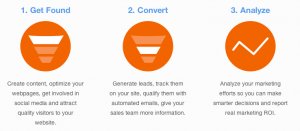 ศาสตร์ของ Inbound Marketing ประกอบไปด้วย 3 Funnels ต่อไปนี้