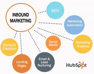 เครื่องมือในการทำ Inbound Marketing