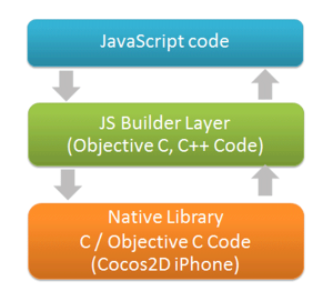 แกน Core ของ Cocos2D คือ Javascript