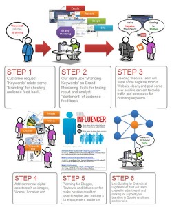ขั้นตอนการทำ Digital Asset Optimization