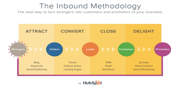 inbound-methodology-700x356